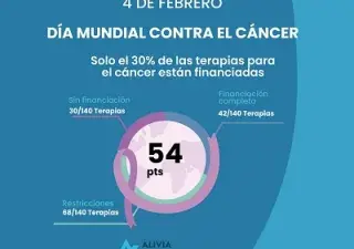 Banner del informe Oncoindex para la Fundación Alivia, donde se resalta que solo el 30% de las terapias para el cáncer están financiadas (Fuente: Fundación Alivia)