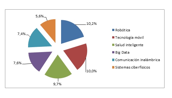 Gráfico con las categorías robótica, tecnología móvil, salud inteligente, big data, comunicación inalámbrica, sistemas ciberfísicos