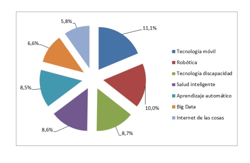 Gráfico con las categorías robótica, tecnología móvil, tecnología discapacidad, salud inteligente, aprendizaje automático, big data, internet de las cosas