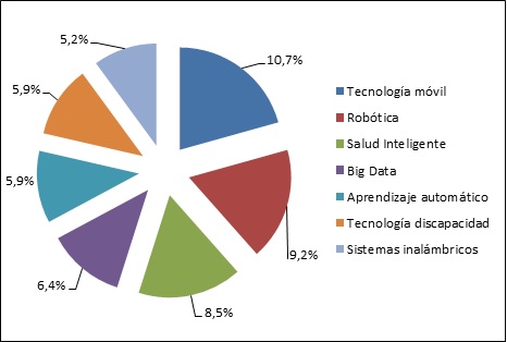 Grafico del porcentaje de las categorías con porcentaje de frecuencia ≥ 5% (n=6674)