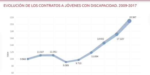 gráfico de evolución de las contrataciones a jóvenes con discapacidad