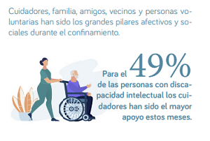 Persona en silla de ruedas con su cuidador, la encuesta FUTUDIS muestra que la mitad de personas con discapacidad intelectual han contado con los cuidadores como mayor apoyo