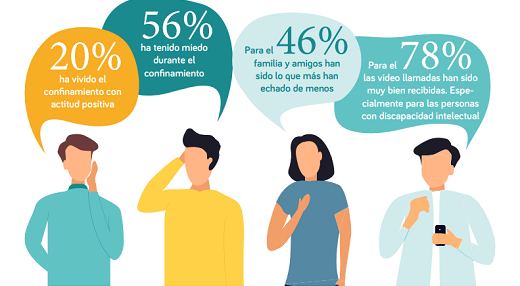 Parte de la infografía FUTUDIS sobre la encuesta realizada a 631 personas de junio a julio. Dibujo de varias personas y sus bocadillos que muestran sus opiniones. 20% vivió el confinamiento de forma positiva, 56% ha tenido miedo, 46% ha echado en falta a su familia y amigos y el 78% han usado videollamadas.