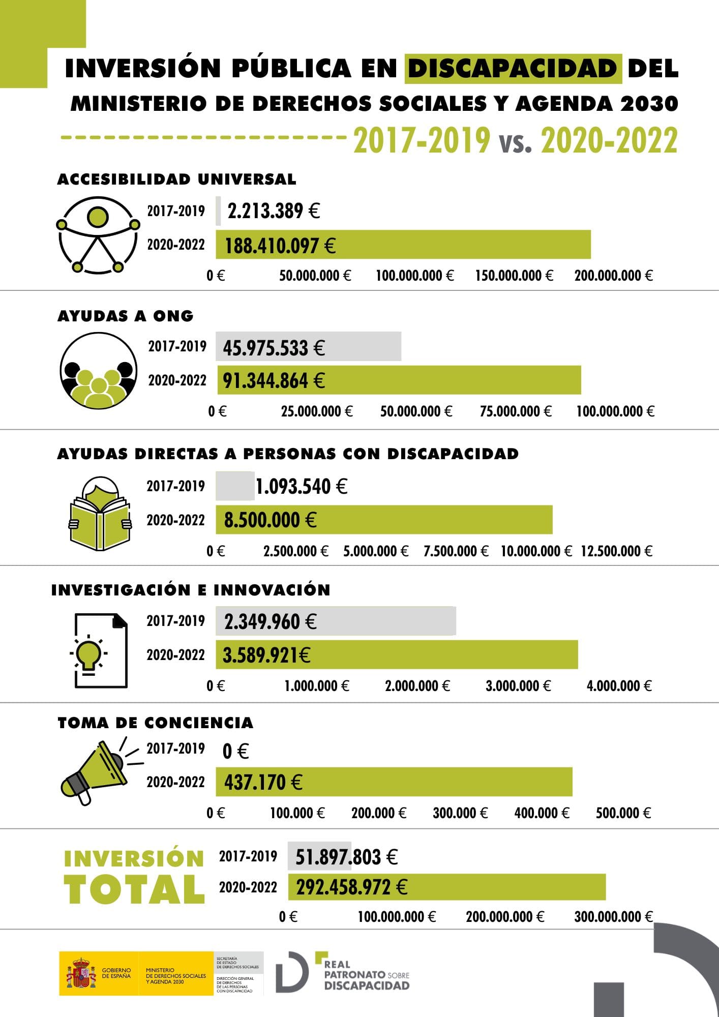 Inversión en discapacidad 2017-2019