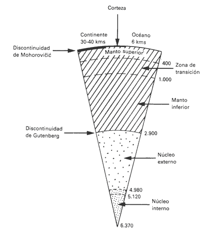 Estructura interna de la Tierra, según Bullen (1963) tomado de "Geología de J. Agueda Villar el alter":  Corteza, Discontinuidad de Mohorovičić, Continente 30-40 Km y Océano 6 Km. Zona de transacción 400 / 1.000 Manto interior (en el centro de la tierra) A 2.900 Discuontinuidad de Gutenberg Núcleo externo Núcleo interno de 4.980 / 5.120 y 6.370