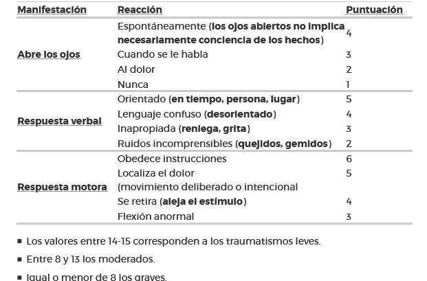 Tabla con los baremos de la escala de Glasgow