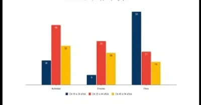 Gráfico con las tasas de actividad, empleo y paro de personas con discapacidad por grupos de edad (Fuente: Randstad Research)
