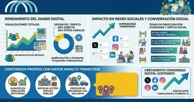 Gemini ha dicho Esta infografía resume el tráfico de un diario digital, su impacto social sobre discapacidad y los contenidos más destacados del trimestre.