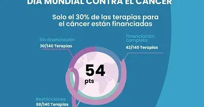 Banner del informe Oncoindex para la Fundación Alivia, donde se resalta que solo el 30% de las terapias para el cáncer están financiadas (Fuente: Fundación Alivia)