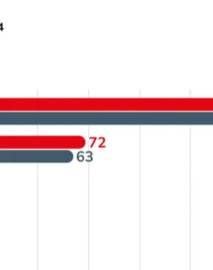Gráfico que muestra el apoyo de Fundación ONCE en 2025 a 984 entidades de personas con discapacidad, con 1.351 proyectos desarrollados