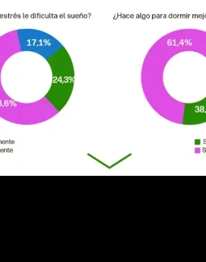Dos gráficos de tipo donut: uno muestra que la mayoría siente que el estrés afecta al sueño ocasionalmente (58,6%), y otro que la mayoría hace algo para dormir mejor de forma ocasional (61,4%), seguidos de porcentajes menores de frecuencia habitual.