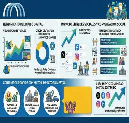 Gemini ha dicho Esta infografía resume el tráfico de un diario digital, su impacto social sobre discapacidad y los contenidos más destacados del trimestre.