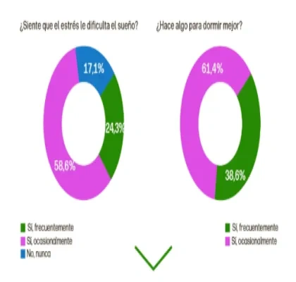 Dos gráficos de tipo donut: uno muestra que la mayoría siente que el estrés afecta al sueño ocasionalmente (58,6%), y otro que la mayoría hace algo para dormir mejor de forma ocasional (61,4%), seguidos de porcentajes menores de frecuencia habitual.