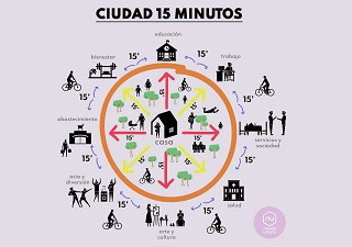 Explicación gráfica de lo que sería la Ciudad de los 15 minutos (Fuente: Cosas de Arquitectos)
