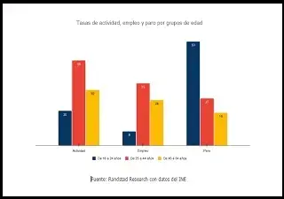 Gráfico con las tasas de actividad, empleo y paro de personas con discapacidad por grupos de edad (Fuente: Randstad Research)