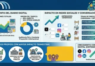 Gemini ha dicho Esta infografía resume el tráfico de un diario digital, su impacto social sobre discapacidad y los contenidos más destacados del trimestre.