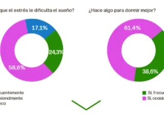 Dos gráficos de tipo donut: uno muestra que la mayoría siente que el estrés afecta al sueño ocasionalmente (58,6%), y otro que la mayoría hace algo para dormir mejor de forma ocasional (61,4%), seguidos de porcentajes menores de frecuencia habitual.